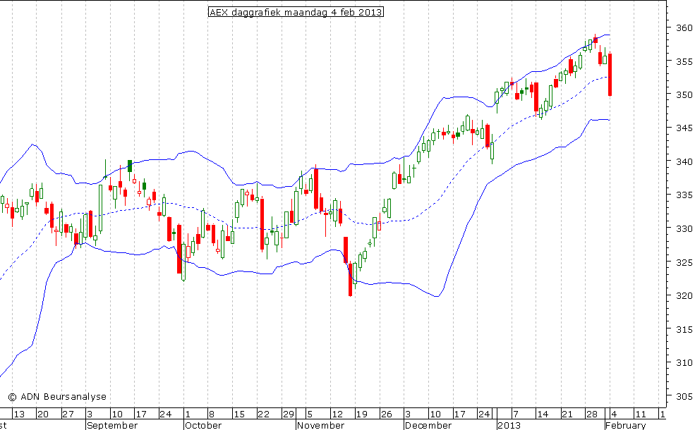 AEX daggrafiek BB 040213