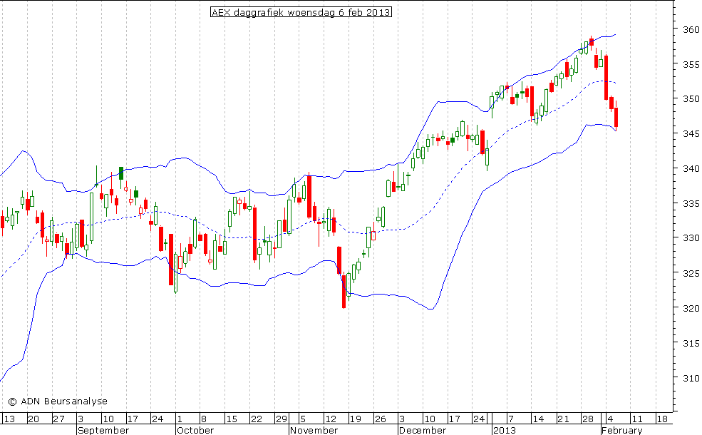 AEX daggrafiek BB 060213