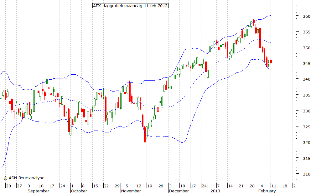 AEX daggrafiek BB 110213