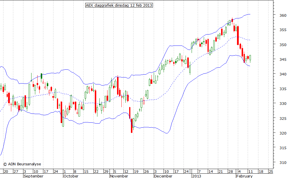 AEX daggrafiek BB 120213