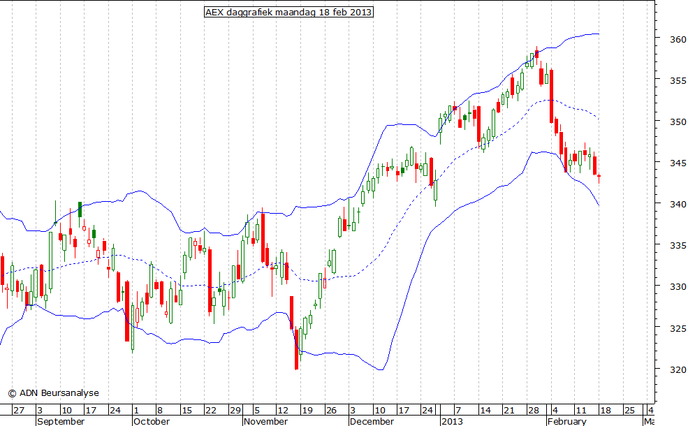 AEX daggrafiek BB 180213