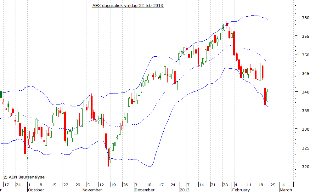 AEX daggrafiek BB 220213