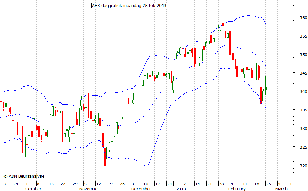 AEX daggrafiek BB 250213