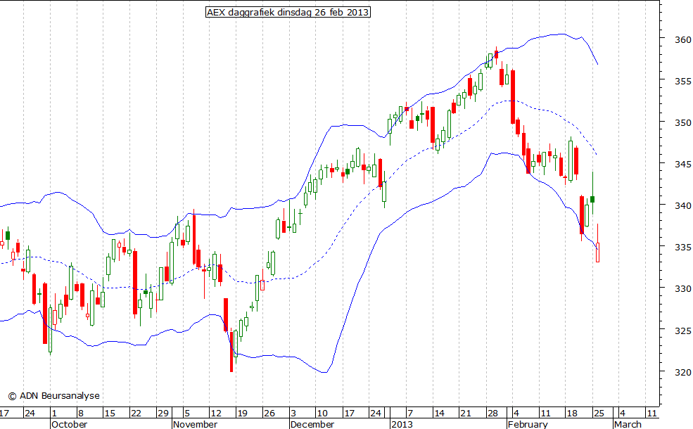 AEX daggrafiek BB 260213