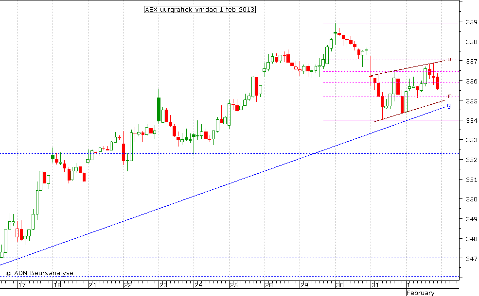 AEX uurgrafiek 010213