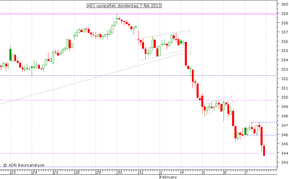 AEX uurgrafiek 070213