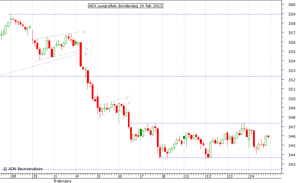 AEX uurgrafiek 140213