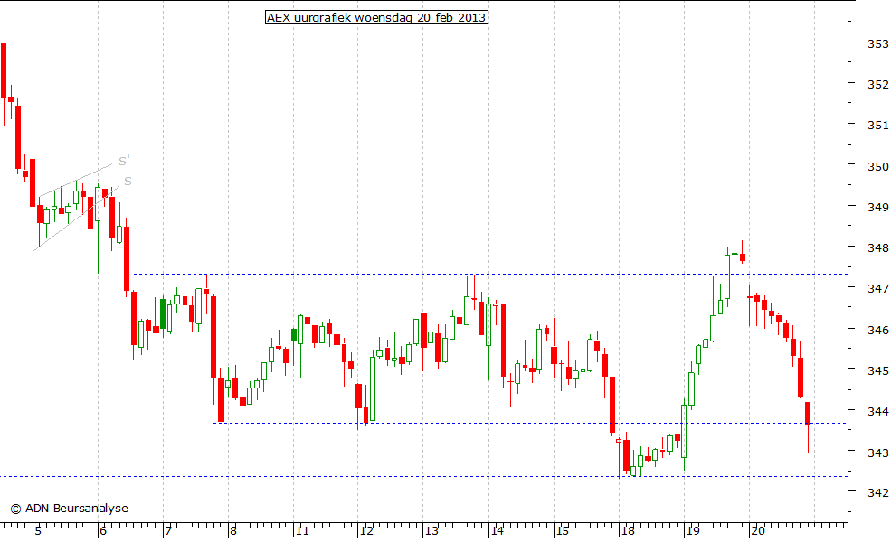 AEX uurgrafiek 200213