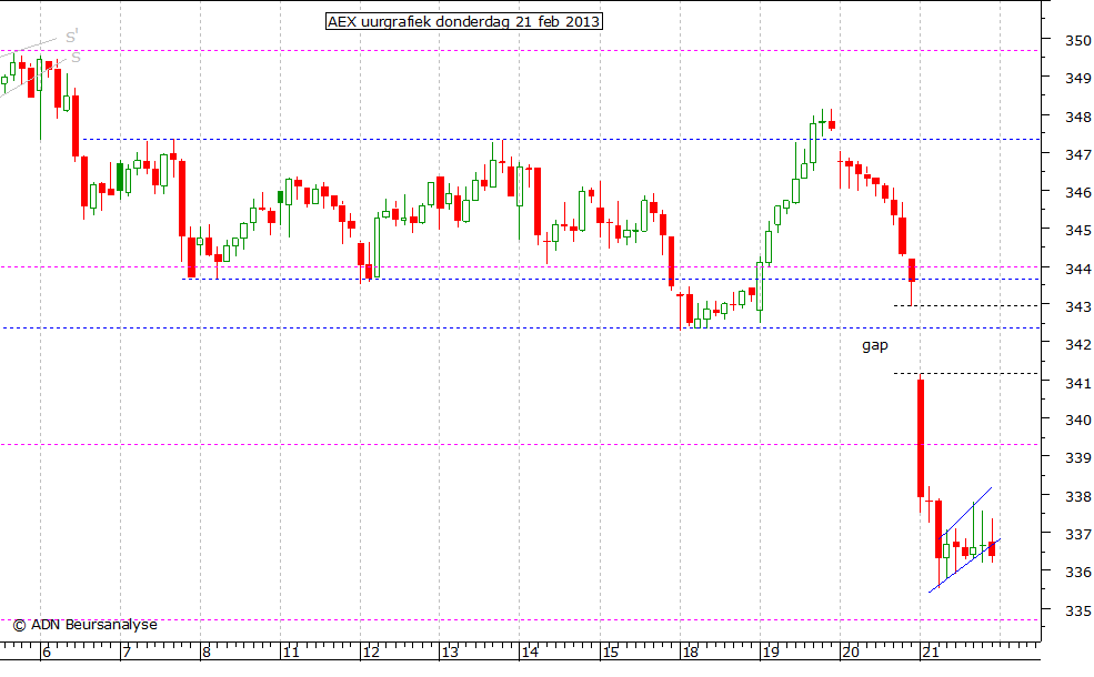 AEX uurgrafiek 210213