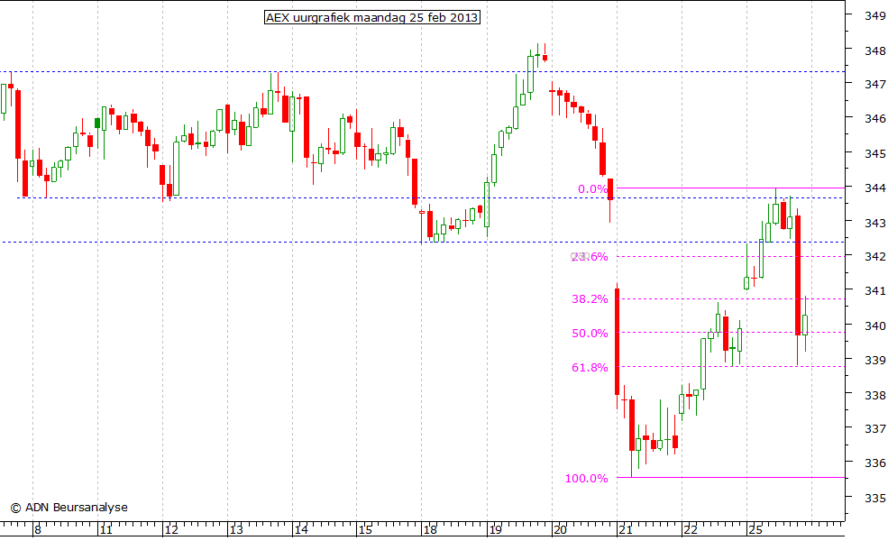 AEX uurgrafiek 250213