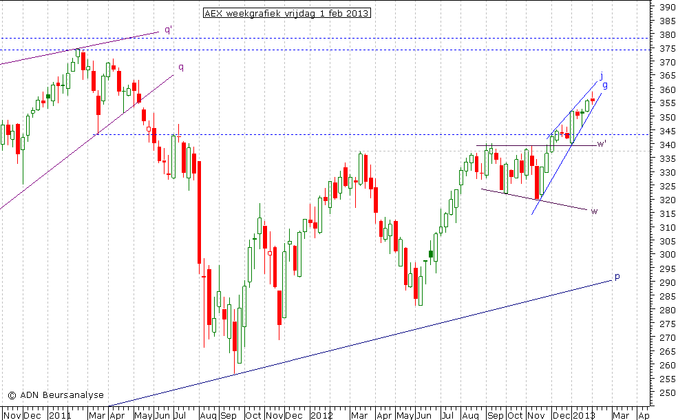 AEX weekgrafiek 010213