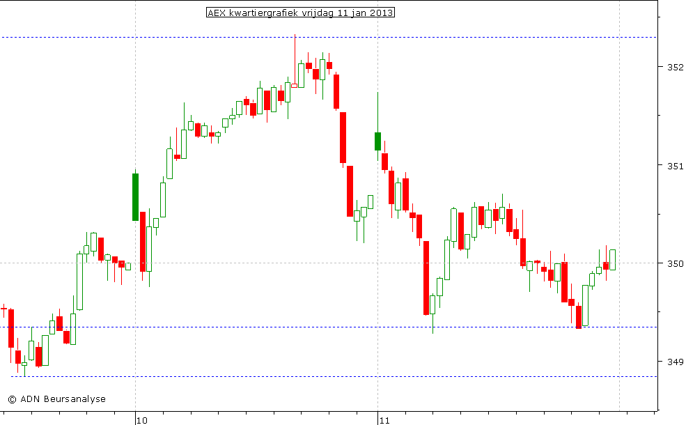 AEX kwartiergrafiek 110113