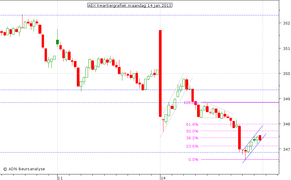 AEX kwartiergrafiek 140113