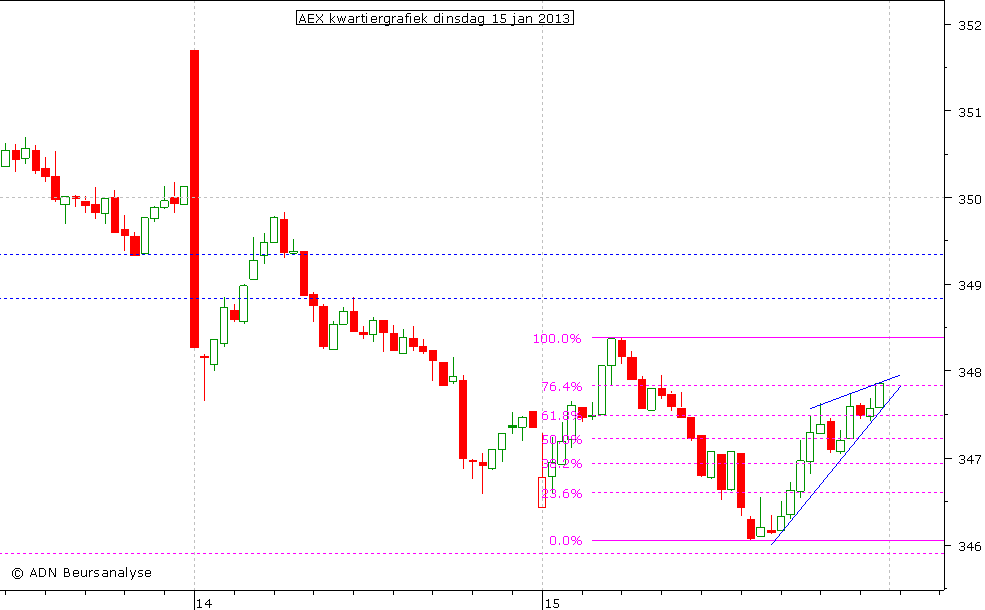 AEX kwartiergrafiek 150113