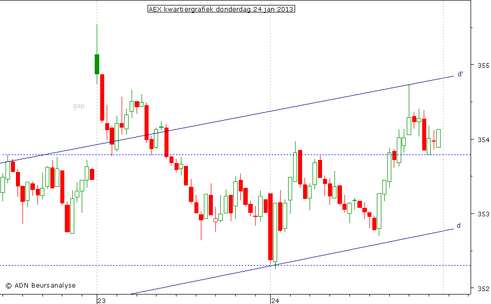 AEX kwartiergrafiek 240113