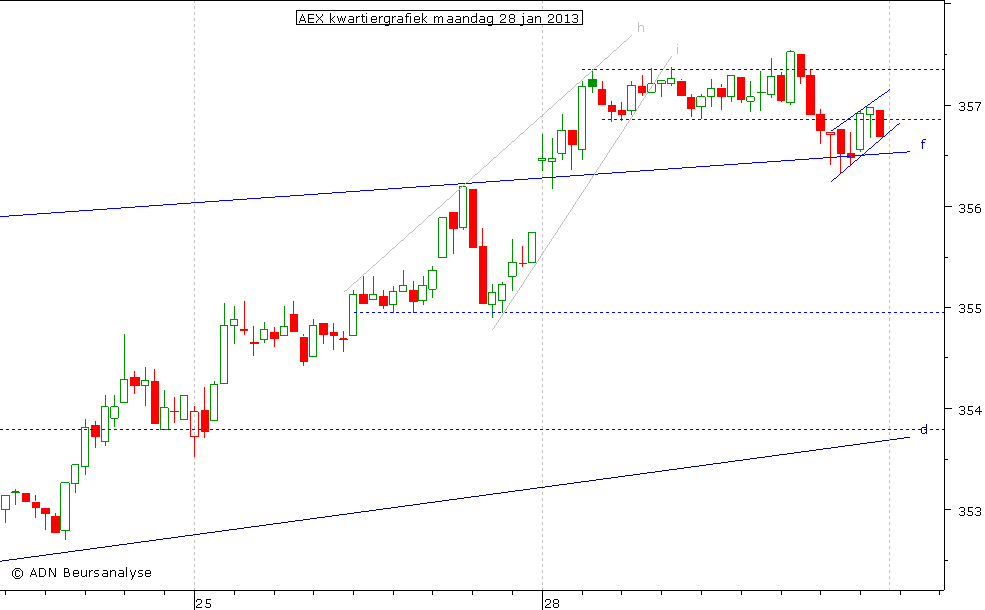 AEX kwartiergrafiek 280113