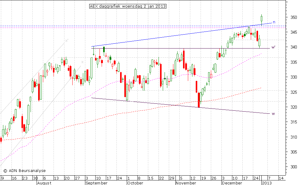 AEX daggrafiek 020113