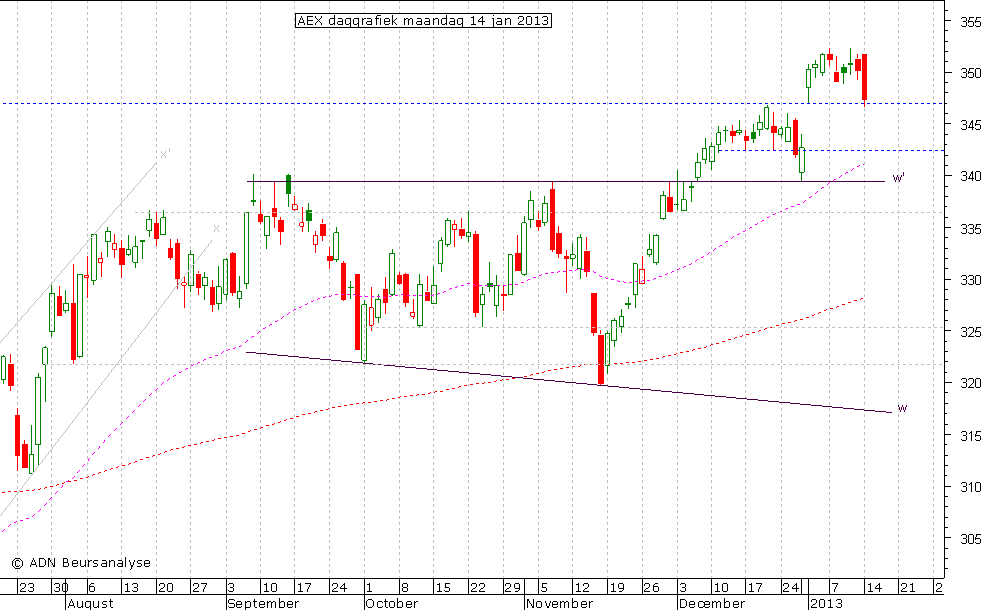 AEX daggrafiek 140113