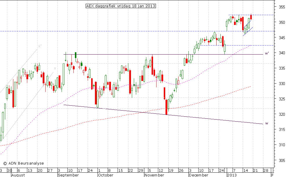 AEX daggrafiek 180113