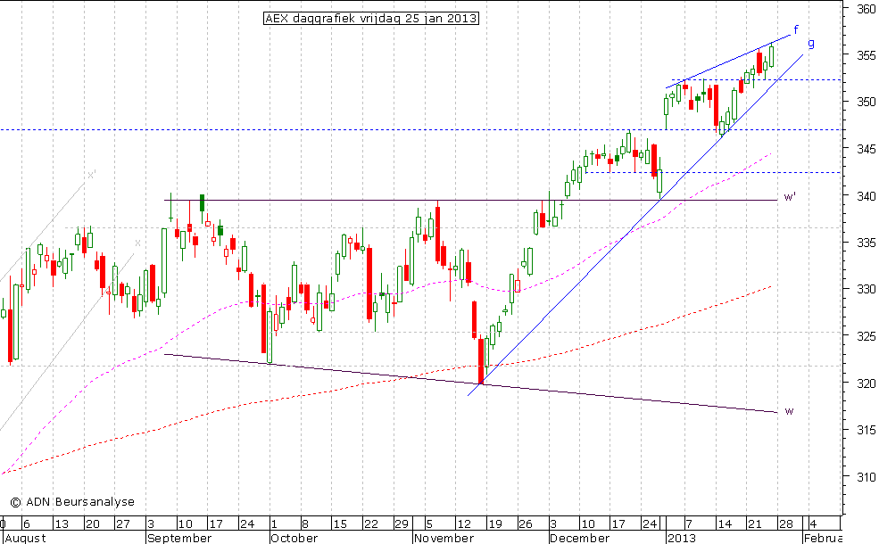 AEX daggrafiek 250113