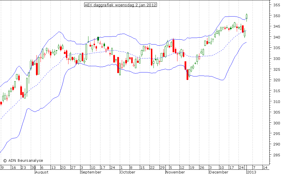 AEX daggrafiek BB 020113