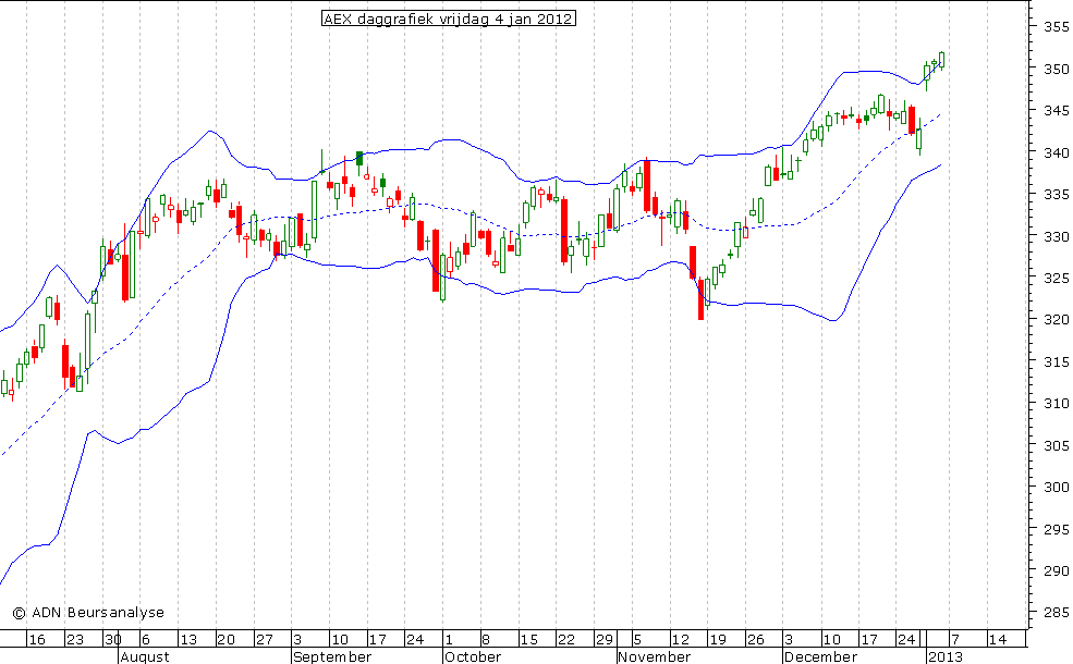 AEX daggrafiek BB 040113