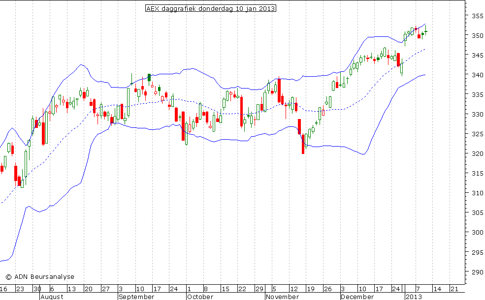 AEX daggrafiek BB 100113