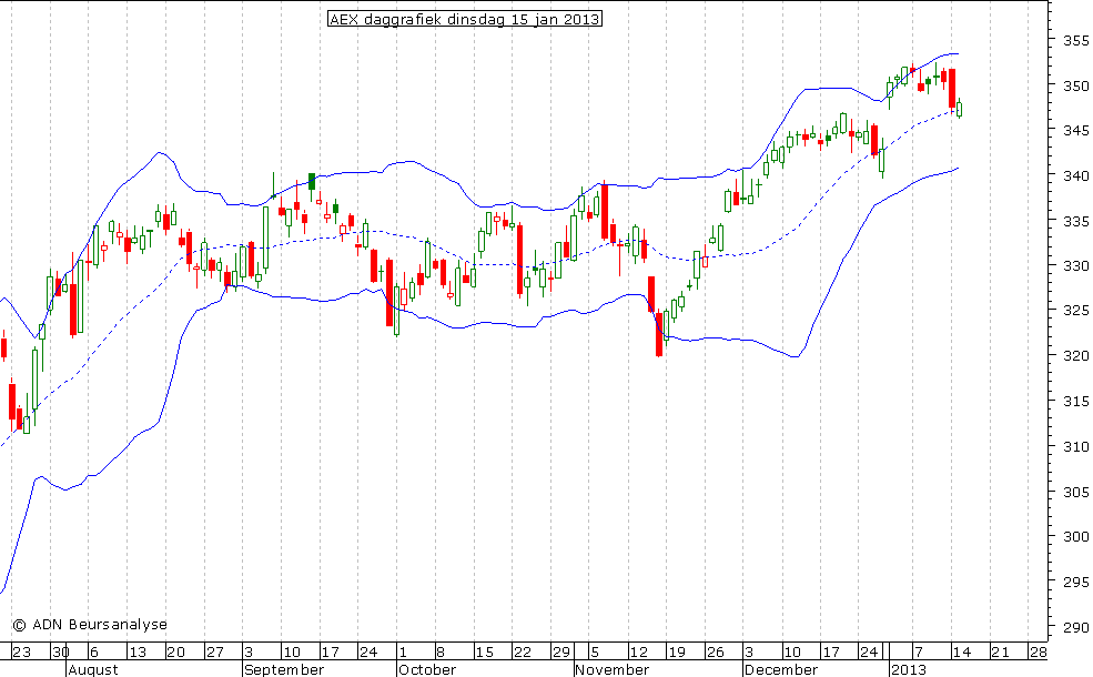 AEX daggrafiek BB 150113