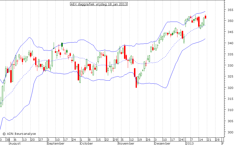 AEX daggrafiek BB 180113