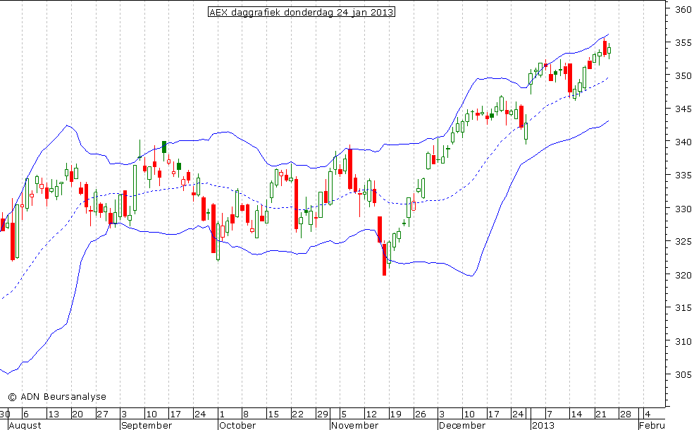 AEX daggrafiek BB 240113