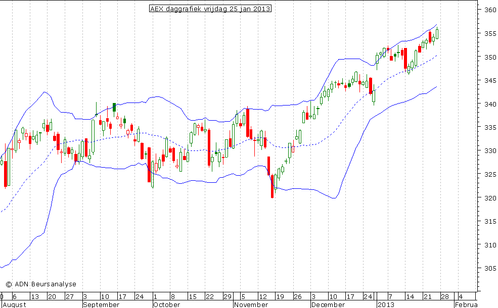 AEX daggrafiek BB 250113