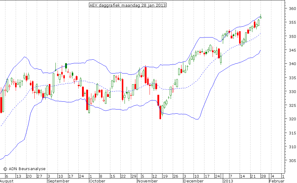 AEX daggrafiek BB 280113