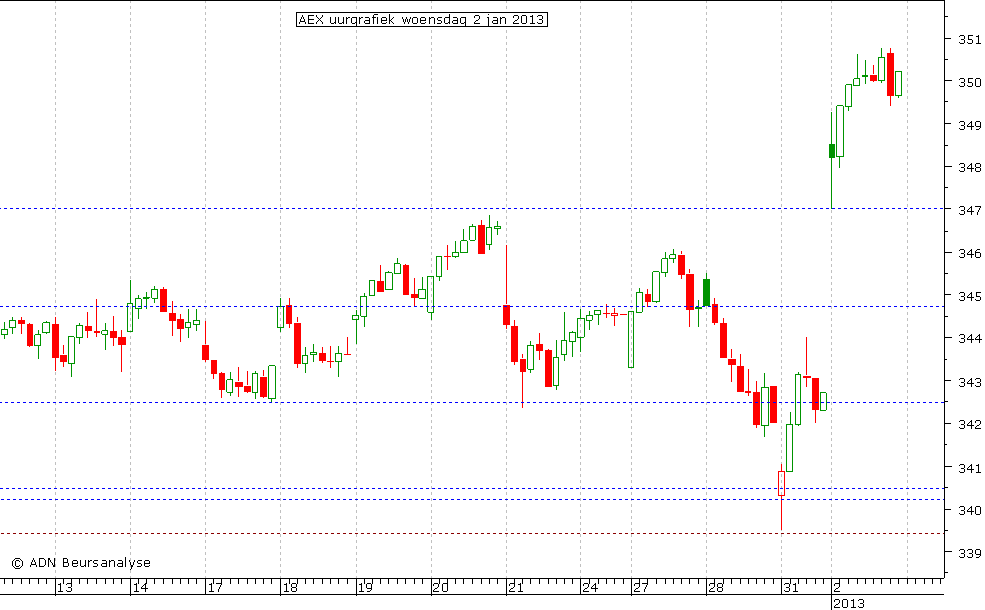 AEX uurgrafiek 020113