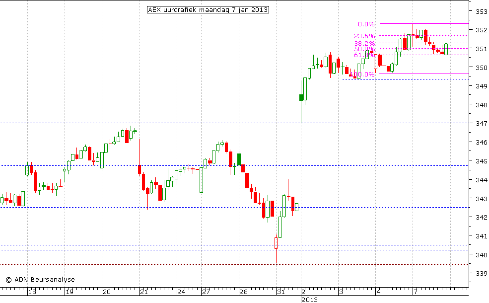 AEX uurgrafiek 070113