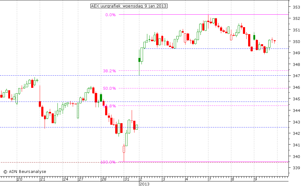 AEX uurgrafiek 090113