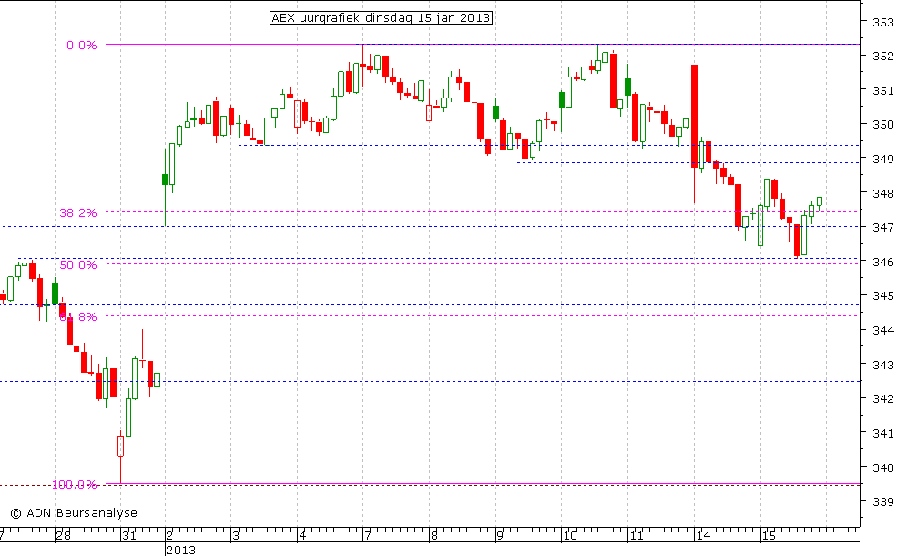 AEX uurgrafiek 150113