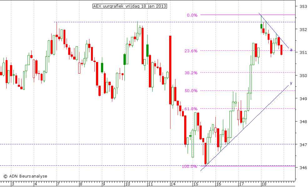 AEX uurgrafiek 180113