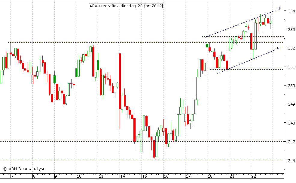 AEX uurgrafiek 220113