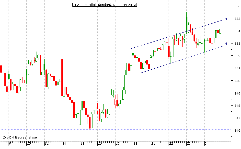 AEX uurgrafiek 240113