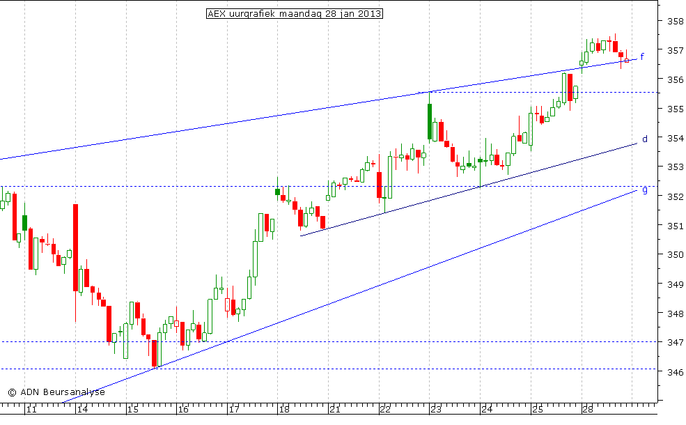 AEX uurgrafiek 280113