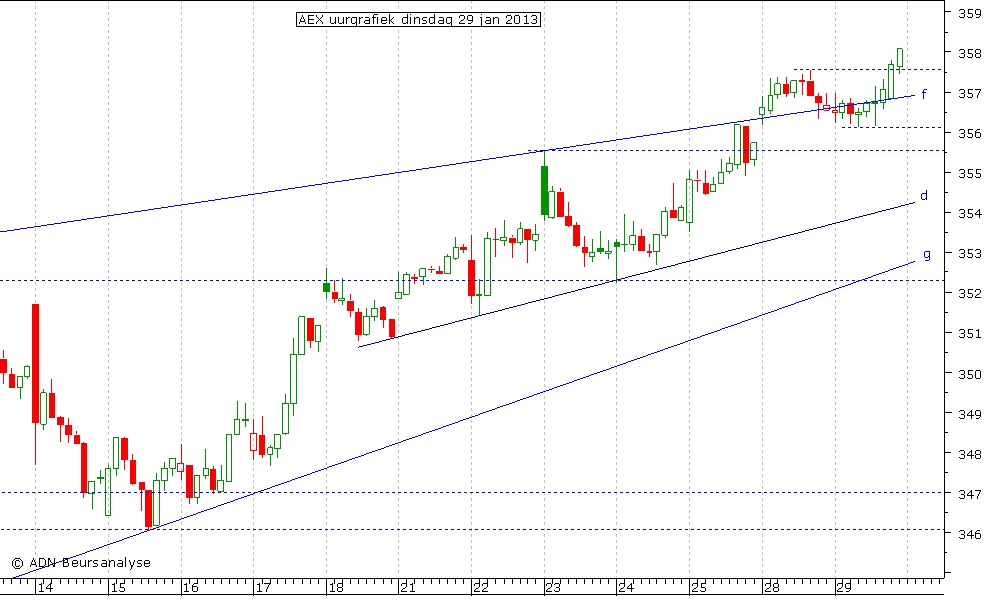 AEX uurgrafiek 290113