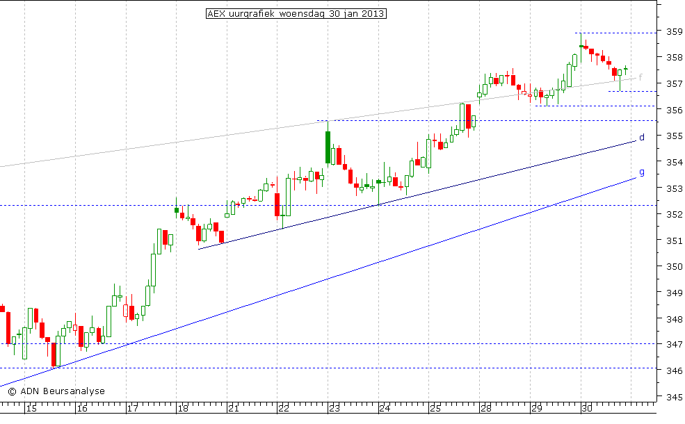 AEX uurgrafiek 300113