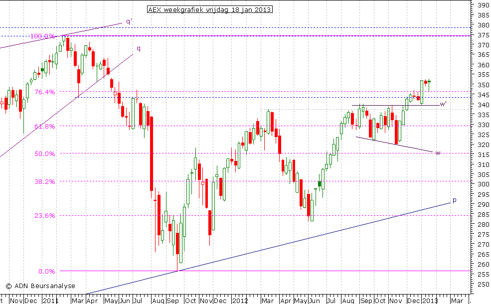 AEX weekgrafiek 180113