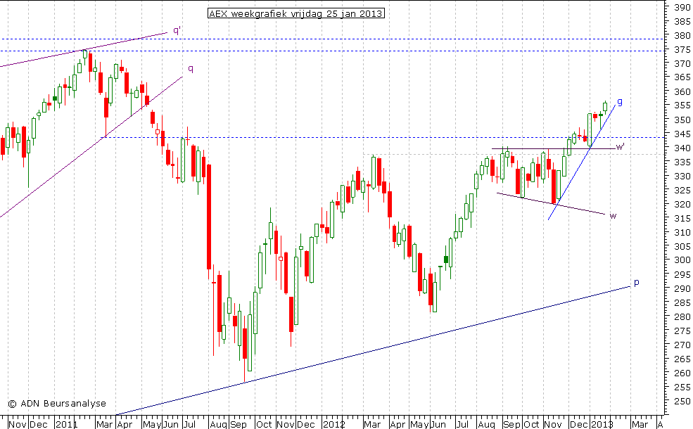 AEX weekgrafiek 250113