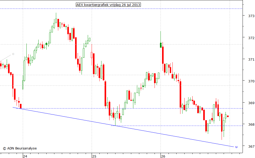 AEX kwartiergrafiek 260713