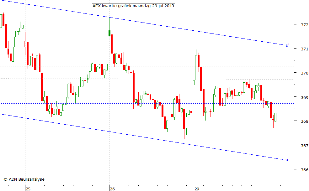 AEX kwartiergrafiek 290713