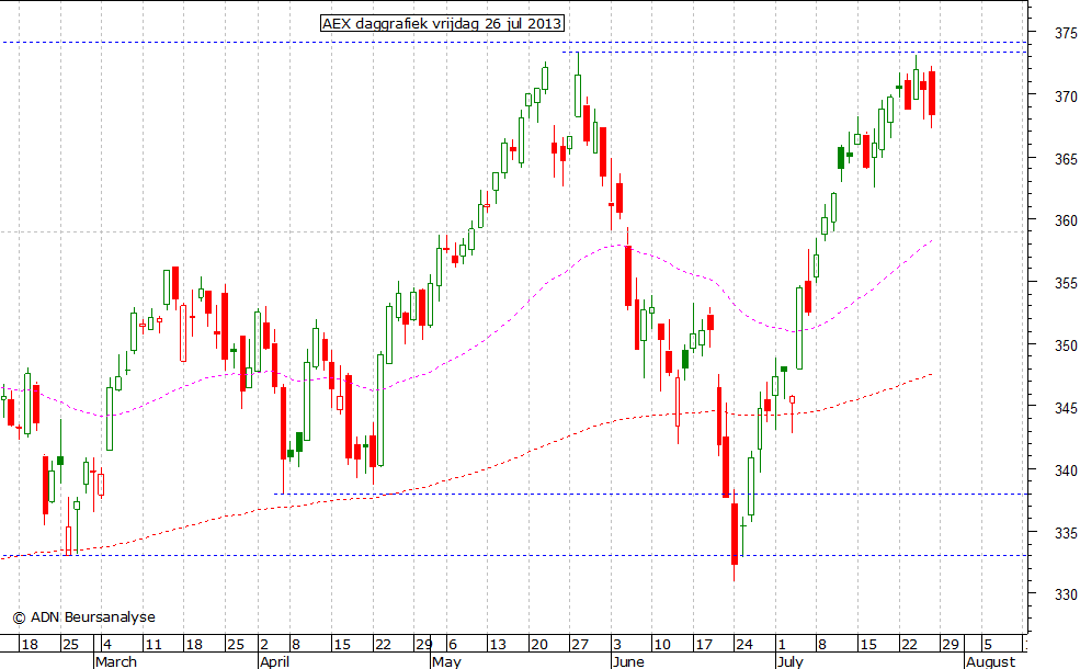 AEX daggrafiek 260713