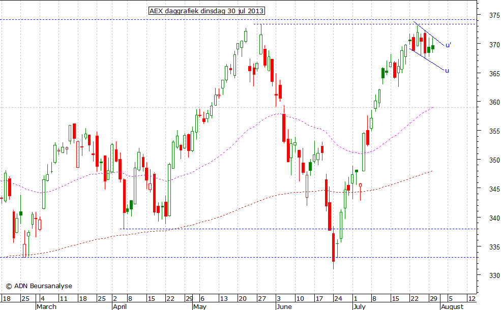 AEX daggrafiek 300713