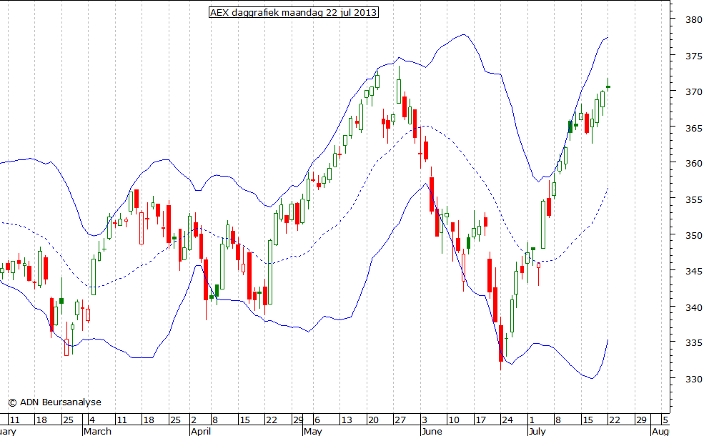 AEX daggrafiek BB 220713