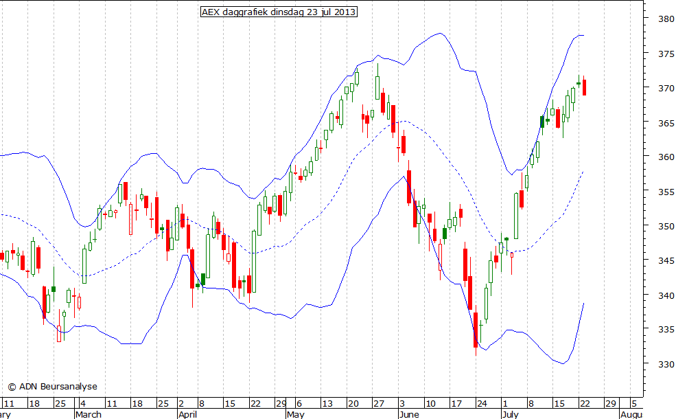 AEX daggrafiek BB 230713